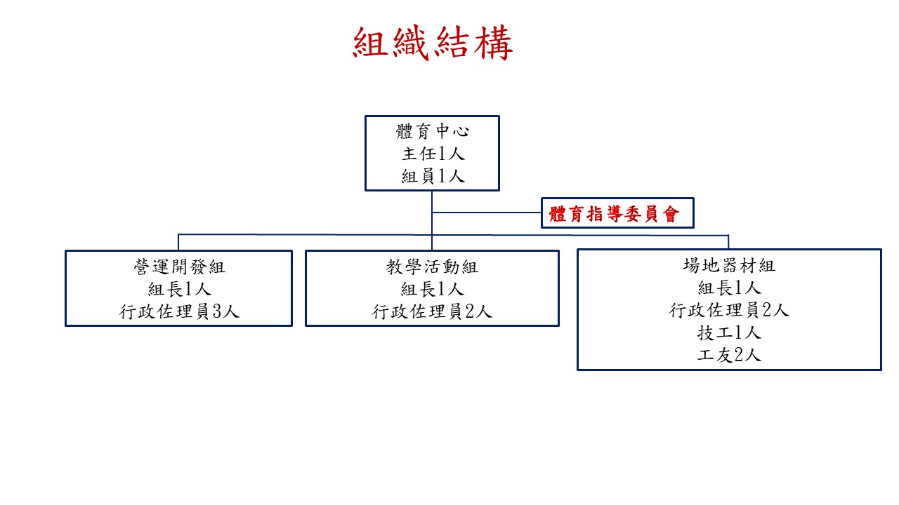 這是一個體育中心的組織結構圖。最上層是體育中心，配置主任1人、組員1人。中間是體育指導委員會。下設三個組：營運開發組有組長1人、行政佐理員3人；教學活動組有組長1人、行政佐理員2人；場地器材組有組長1人、行政佐理員2人、技工1人、工友2人。